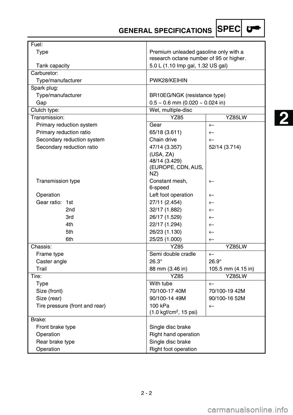YAMAHA YZ85 2006  Owners Manual SPEC
2 - 2
GENERAL SPECIFICATIONS
Fuel:
Type Premium unleaded gasoline only with a 
research octane number of 95 or higher. 
Tank capacity 5.0 L (1.10 Imp gal, 1.32 US gal)
Carburetor:
Type/manufactur