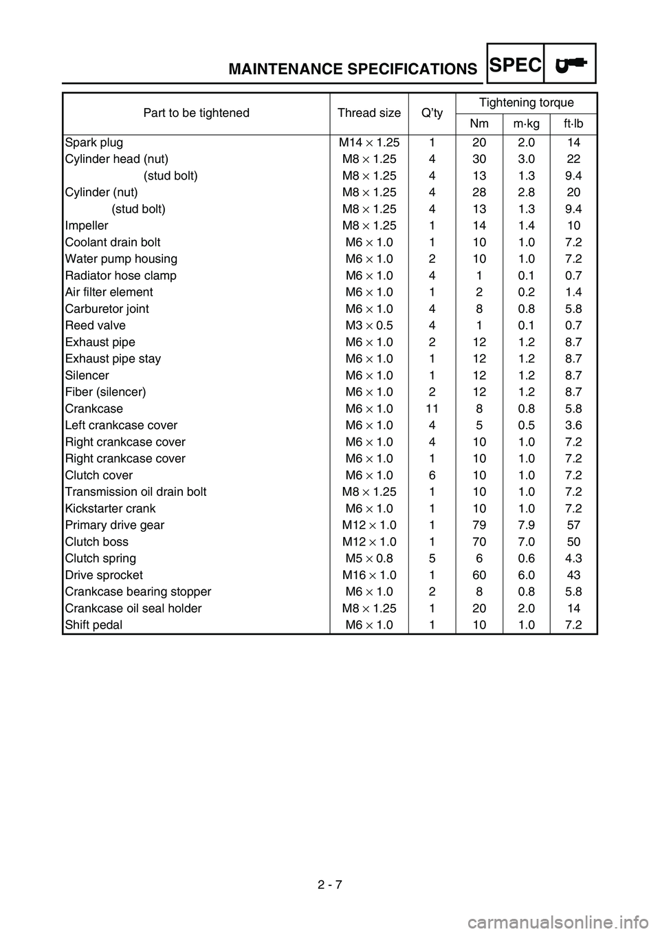 YAMAHA YZ85 2006  Notices Demploi (in French) SPEC
2 - 7
MAINTENANCE SPECIFICATIONS
Part to be tightened Thread size Q’tyTightening torque
Nm m·kg ft·lb
Spark plug M14 × 1.25 1 20 2.0 14
Cylinder head (nut) M8 × 1.25 4 30 3.0 22
(stud bolt)