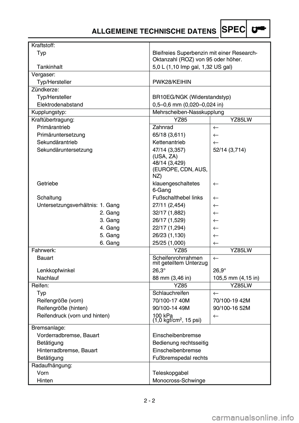 YAMAHA YZ85 2006 Notices Demploi (in French) SPEC
2 - 2
ALLGEMEINE TECHNISCHE DATENS
Kraftstoff:
Typ Bleifreies Superbenzin mit einer Research-
Oktanzahl (ROZ) von 95 oder höher.
Tankinhalt 5,0 L (1,10 Imp gal, 1,32 US gal)
Vergaser:
Typ/Herste YAMAHA YZ85 2006 Notices Demploi (in French) SPEC
2 - 2
ALLGEMEINE TECHNISCHE DATENS
Kraftstoff:
Typ Bleifreies Superbenzin mit einer Research-
Oktanzahl (ROZ) von 95 oder höher.
Tankinhalt 5,0 L (1,10 Imp gal, 1,32 US gal)
Vergaser:
Typ/Herste