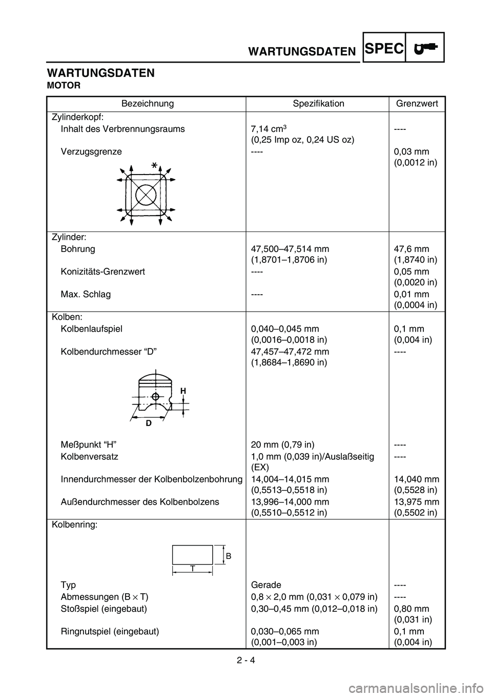 YAMAHA YZ85 2005 Owners Manual SPEC
2 - 4
WARTUNGSDATEN
WARTUNGSDATEN
MOTOR
Bezeichnung Spezifikation Grenzwert
Zylinderkopf:
Inhalt des Verbrennungsraums 7,14 cm
3
(0,25 Imp oz, 0,24 US oz)----
Verzugsgrenze ---- 0,03 mm
(0,0012 YAMAHA YZ85 2005 Owners Manual SPEC
2 - 4
WARTUNGSDATEN
WARTUNGSDATEN
MOTOR
Bezeichnung Spezifikation Grenzwert
Zylinderkopf:
Inhalt des Verbrennungsraums 7,14 cm
3
(0,25 Imp oz, 0,24 US oz)----
Verzugsgrenze ---- 0,03 mm
(0,0012