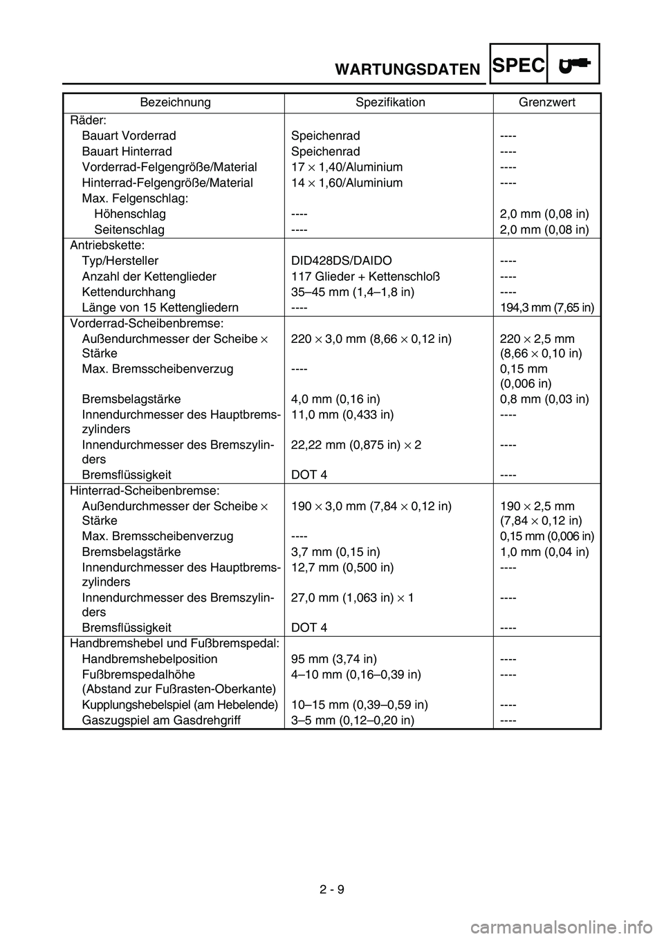 YAMAHA YZ85 2005 Owners Manual SPEC
2 - 9
WARTUNGSDATEN
Räder:
Bauart Vorderrad Speichenrad ----
Bauart Hinterrad Speichenrad ----
Vorderrad-Felgengröße/Material 17 × 1,40/Aluminium ----
Hinterrad-Felgengröße/Material 14 × 1 YAMAHA YZ85 2005 Owners Manual SPEC
2 - 9
WARTUNGSDATEN
Räder:
Bauart Vorderrad Speichenrad ----
Bauart Hinterrad Speichenrad ----
Vorderrad-Felgengröße/Material 17 × 1,40/Aluminium ----
Hinterrad-Felgengröße/Material 14 × 1
