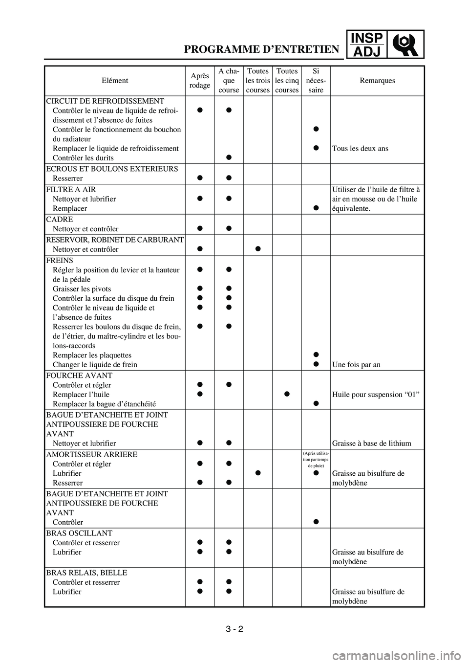 YAMAHA YZ85 2005  Owners Manual INSP
ADJ
PROGRAMME D’ENTRETIEN
CIRCUIT DE REFROIDISSEMENT
Contrôler le niveau de liquide de refroi-
dissement et l’absence de fuites
Contrôler le fonctionnement du bouchon 
du radiateur
Remplace