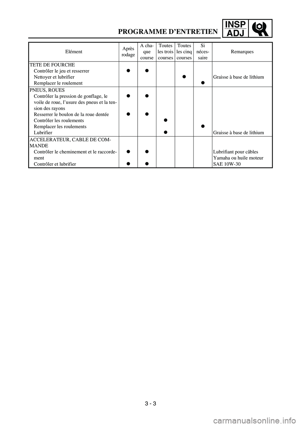 YAMAHA YZ85 2005  Owners Manual INSP
ADJ
PROGRAMME D’ENTRETIEN
TETE DE FOURCHE
Contrôler le jeu et resserrer
Nettoyer et lubrifier
Remplacer le roulement



Graisse à base de lithium
PNEUS, ROUES
Contrôler la pression de go