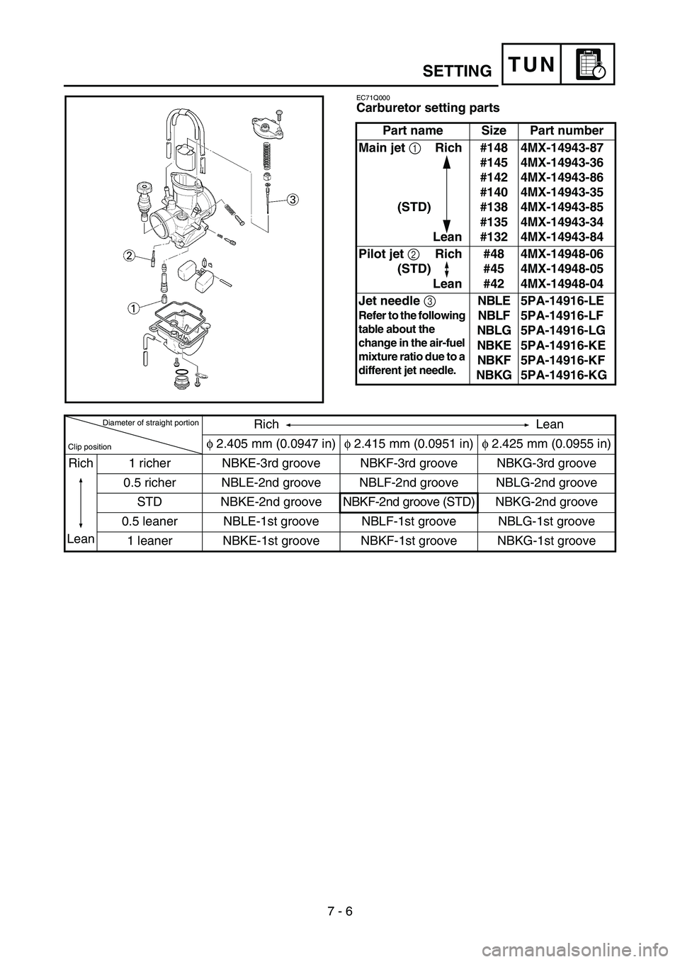 YAMAHA YZ85 2005 Owners Manual 7 - 6
TUNSETTING
EC71Q000
Carburetor setting parts
Part name Size Part number
Main jet
1Rich
(STD)
Lean#148
#145
#142
#140
#138
#135
#1324MX-14943-87
4MX-14943-36
4MX-14943-86
4MX-14943-35
4MX-14943- YAMAHA YZ85 2005 Owners Manual 7 - 6
TUNSETTING
EC71Q000
Carburetor setting parts
Part name Size Part number
Main jet
1Rich
(STD)
Lean#148
#145
#142
#140
#138
#135
#1324MX-14943-87
4MX-14943-36
4MX-14943-86
4MX-14943-35
4MX-14943-