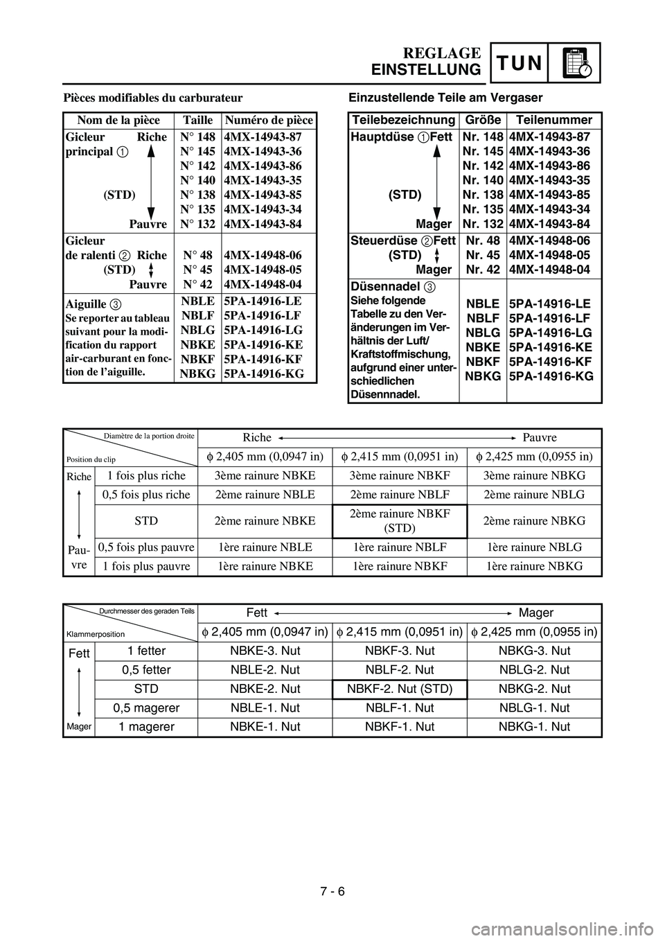 YAMAHA YZ85 2005 Owners Manual TUN
REGLAGE
EINSTELLUNG
Pièces modifiables du carburateur
Nom de la pièce Taille Numéro de pièce
Gicleur Riche
principal 1
(STD)
PauvreN° 148
N° 145
N° 142
N° 140
N° 138
N° 135
N° 1324MX-14 YAMAHA YZ85 2005 Owners Manual TUN
REGLAGE
EINSTELLUNG
Pièces modifiables du carburateur
Nom de la pièce Taille Numéro de pièce
Gicleur Riche
principal 1
(STD)
PauvreN° 148
N° 145
N° 142
N° 140
N° 138
N° 135
N° 1324MX-14