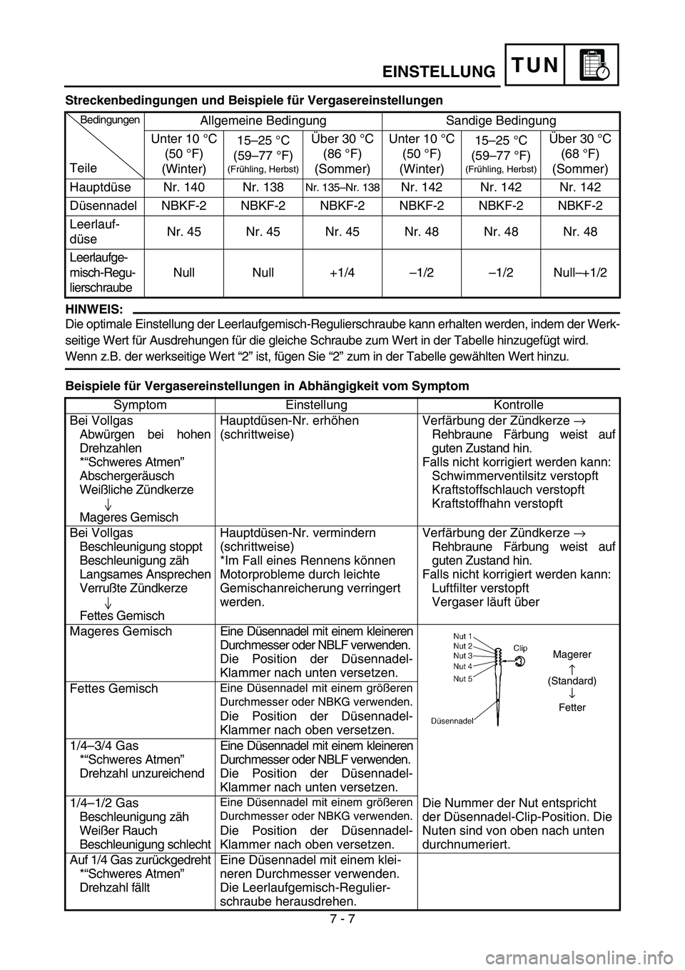 YAMAHA YZ85 2005 Owners Manual TUNEINSTELLUNG
Streckenbedingungen und Beispiele für Vergasereinstellungen
HINWEIS:
Die optimale Einstellung der Leerlaufgemisch-Regulierschraube kann erhalten werden, indem der Werk-
seitige Wert f YAMAHA YZ85 2005 Owners Manual TUNEINSTELLUNG
Streckenbedingungen und Beispiele für Vergasereinstellungen
HINWEIS:
Die optimale Einstellung der Leerlaufgemisch-Regulierschraube kann erhalten werden, indem der Werk-
seitige Wert f