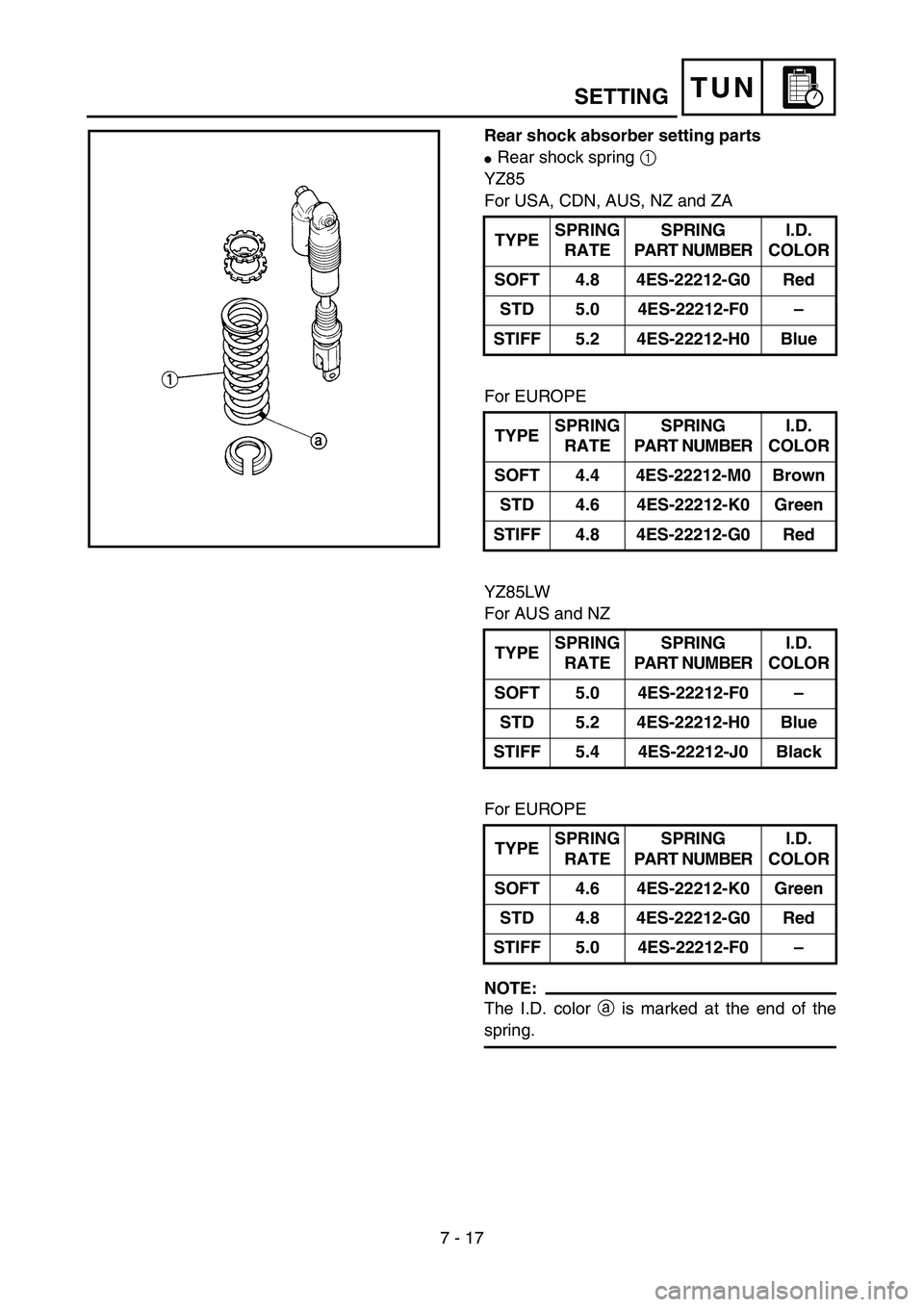 YAMAHA YZ85 2005  Owners Manual 7 - 17
TUNSETTING
Rear shock absorber setting parts
Rear shock spring 1 
YZ85
For USA, CDN, AUS, NZ and ZA
For EUROPE
YZ85LW
For AUS and NZ
For EUROPE
NOTE:
The I.D. color a is marked at the end of t