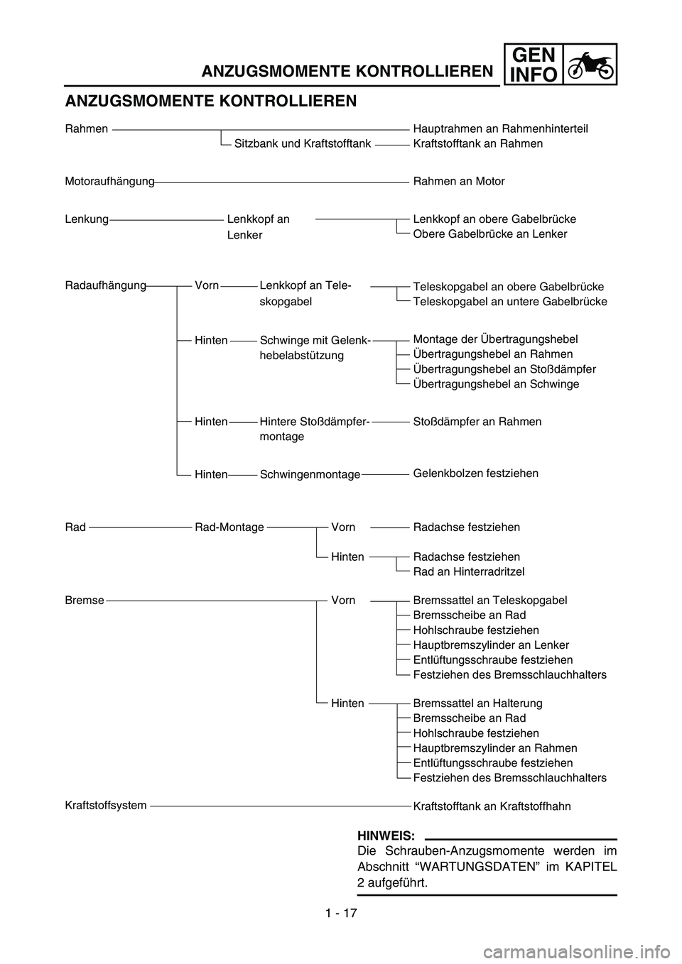 YAMAHA YZ85 2005 Repair Manual GEN
INFO
ANZUGSMOMENTE KONTROLLIEREN
ANZUGSMOMENTE KONTROLLIEREN
Rahmen
Sitzbank und Kraftstofftank
Motoraufhängung
Lenkung Lenkkopf an
Lenker
Radaufhängung Vorn Lenkkopf an Tele-
skopgabel
Hinten S YAMAHA YZ85 2005 Repair Manual GEN
INFO
ANZUGSMOMENTE KONTROLLIEREN
ANZUGSMOMENTE KONTROLLIEREN
Rahmen
Sitzbank und Kraftstofftank
Motoraufhängung
Lenkung Lenkkopf an
Lenker
Radaufhängung Vorn Lenkkopf an Tele-
skopgabel
Hinten S