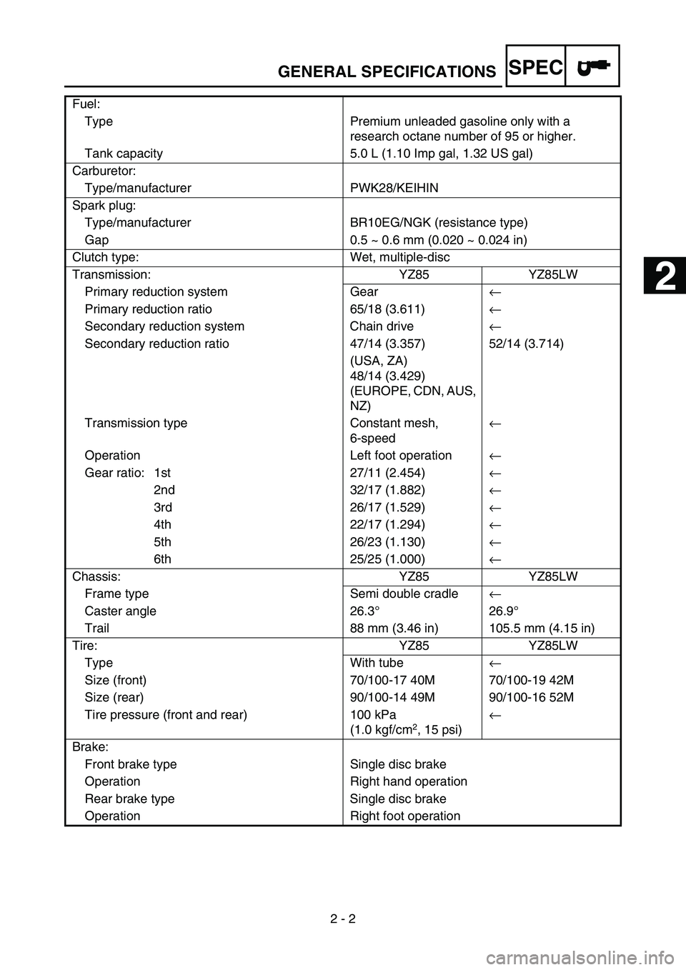 YAMAHA YZ85 2005 Repair Manual SPEC
2 - 2
GENERAL SPECIFICATIONS
Fuel:
Type Premium unleaded gasoline only with a
research octane number of 95 or higher.
Tank capacity 5.0 L (1.10 Imp gal, 1.32 US gal)
Carburetor:
Type/manufactur YAMAHA YZ85 2005 Repair Manual SPEC
2 - 2
GENERAL SPECIFICATIONS
Fuel:
Type Premium unleaded gasoline only with a
research octane number of 95 or higher.
Tank capacity 5.0 L (1.10 Imp gal, 1.32 US gal)
Carburetor:
Type/manufactur