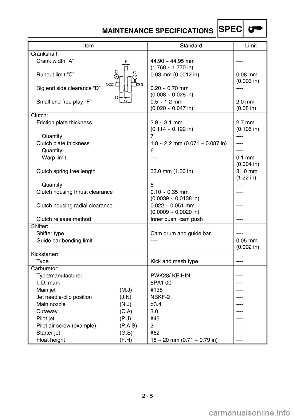 YAMAHA YZ85 2005  Owners Manual SPEC
2 - 5
MAINTENANCE SPECIFICATIONS
Crankshaft:
Crank width “A”44.90 ~ 44.95 mm 
(1.768 ~ 1.770 in)----
Runout limit “C”0.03 mm (0.0012 in) 0.08 mm 
(0.003 in)
Big end side clearance “D”