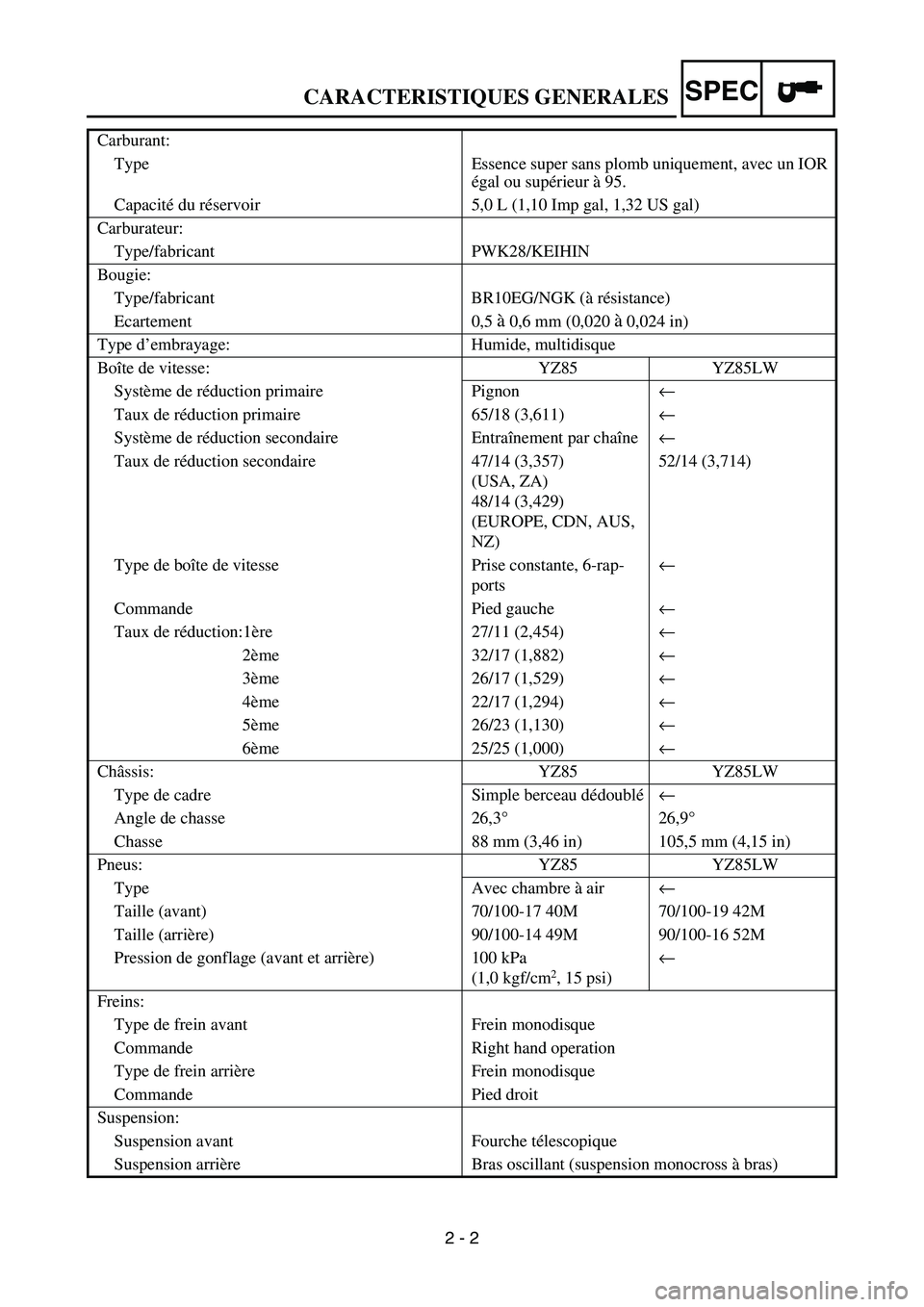 YAMAHA YZ85 2005 Manual Online SPEC
2 - 2
CARACTERISTIQUES GENERALES
Carburant:
Type Essence super sans plomb uniquement, avec un IOR
égal ou supérieur à 95.
Capacité du réservoir 5,0 L (1,10 Imp gal, 1,32 US gal)
Carburateur YAMAHA YZ85 2005 Manual Online SPEC
2 - 2
CARACTERISTIQUES GENERALES
Carburant:
Type Essence super sans plomb uniquement, avec un IOR
égal ou supérieur à 95.
Capacité du réservoir 5,0 L (1,10 Imp gal, 1,32 US gal)
Carburateur
