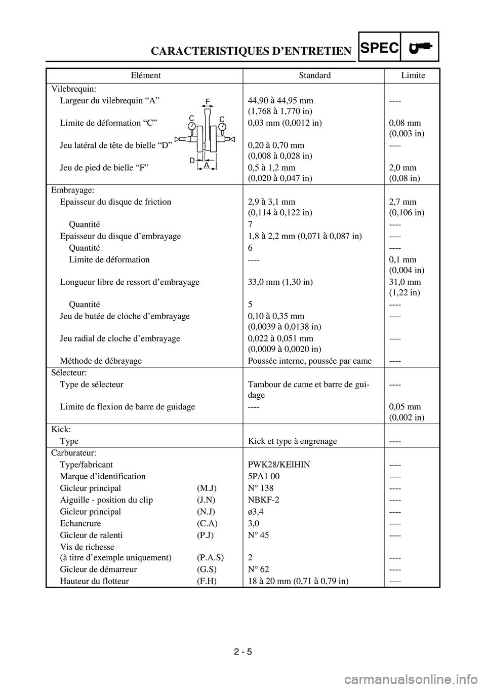 YAMAHA YZ85 2005 Manual Online SPEC
2 - 5
CARACTERISTIQUES D’ENTRETIEN
Vilebrequin:
Largeur du vilebrequin “A”44,90
à 44,95 mm
(1,768
à 1,770 in)----
Limite de déformation “C”0,03 mm (0,0012 in) 0,08 mm
(0,003 in)
J YAMAHA YZ85 2005 Manual Online SPEC
2 - 5
CARACTERISTIQUES D’ENTRETIEN
Vilebrequin:
Largeur du vilebrequin “A”44,90
à 44,95 mm
(1,768
à 1,770 in)----
Limite de déformation “C”0,03 mm (0,0012 in) 0,08 mm
(0,003 in)
J