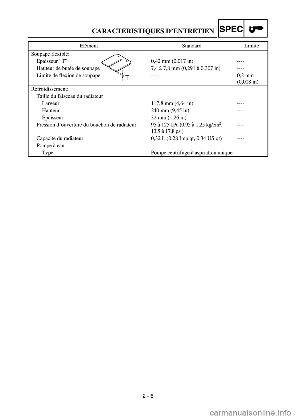 YAMAHA YZ85 2005 Manual Online SPEC
2 - 6
CARACTERISTIQUES D’ENTRETIEN
Soupape flexible:
Epaisseur “T”0,42 mm (0,017 in) ----
Hauteur de butée de soupape 7,4
à 7,8 mm (0,291 à 0,307 in) ----
Limite de flexion de soupape - YAMAHA YZ85 2005 Manual Online SPEC
2 - 6
CARACTERISTIQUES D’ENTRETIEN
Soupape flexible:
Epaisseur “T”0,42 mm (0,017 in) ----
Hauteur de butée de soupape 7,4
à 7,8 mm (0,291 à 0,307 in) ----
Limite de flexion de soupape -