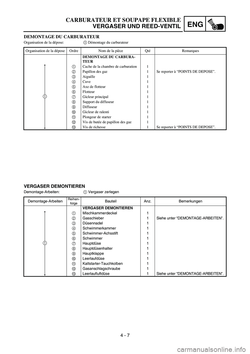 YAMAHA YZ85 2004  Owners Manual 4 - 7
ENG
CARBURATEUR ET SOUPAPE FLEXIBLE
VERGASER UND REED-VENTIL
DEMONTAGE DU CARBURATEUR
Organisation de la dépose:1 Démontage du carburateur
Organisation de la dépose Ordre Nom de la pièce Qt