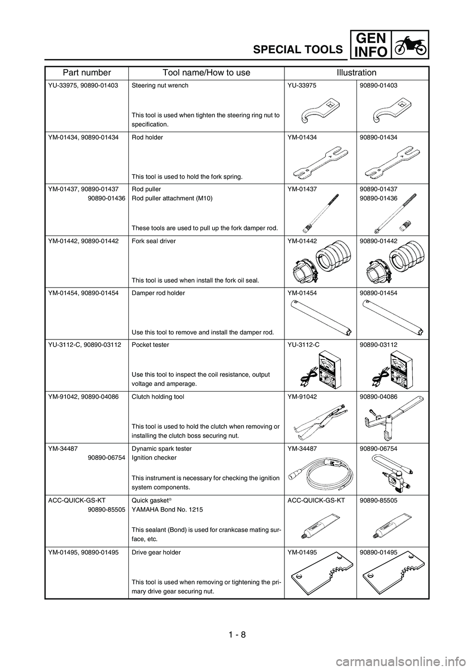 YAMAHA YZ85 2004  Notices Demploi (in French) GEN
INFO
1 - 8
SPECIAL TOOLS
YU-33975, 90890-01403 Steering nut wrench
This tool is used when tighten the steering ring nut to 
specification.YU-33975 90890-01403
YM-01434, 90890-01434 Rod holder
This