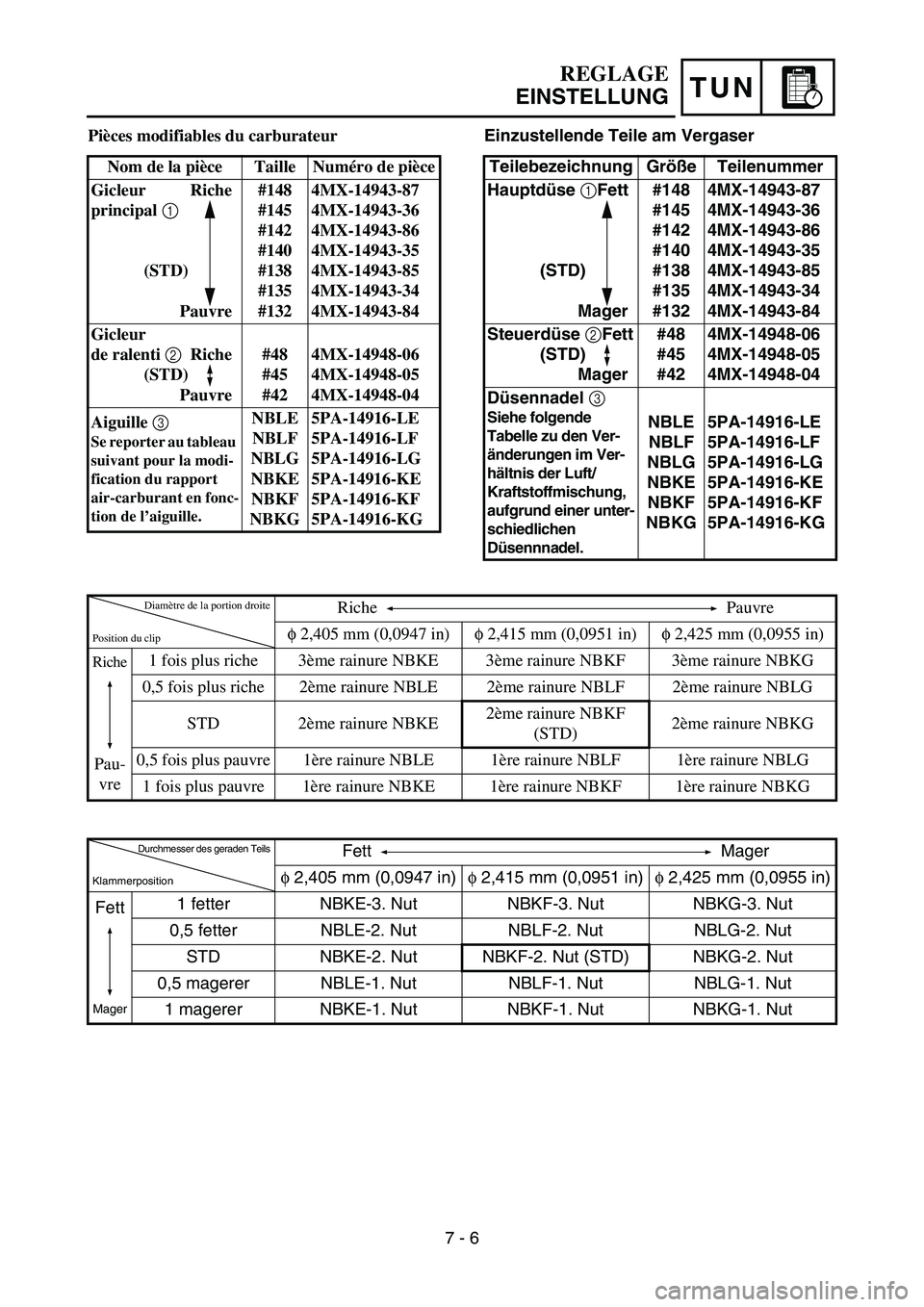 YAMAHA YZ85 2004 Owners Manual TUN
REGLAGE
EINSTELLUNG
Pièces modifiables du carburateur
Nom de la pièce Taille Numéro de pièce
Gicleur Riche
principal 1
(STD)
Pauvre#148
#145
#142
#140
#138
#135
#1324MX-14943-87
4MX-14943-36
4 YAMAHA YZ85 2004 Owners Manual TUN
REGLAGE
EINSTELLUNG
Pièces modifiables du carburateur
Nom de la pièce Taille Numéro de pièce
Gicleur Riche
principal 1
(STD)
Pauvre#148
#145
#142
#140
#138
#135
#1324MX-14943-87
4MX-14943-36
4