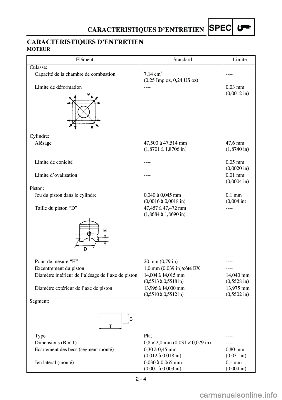 YAMAHA YZ85 2004 Manual Online SPEC
2 - 4
CARACTERISTIQUES D’ENTRETIEN
CARACTERISTIQUES D’ENTRETIEN
MOTEUR
Elément Standard Limite
Culasse:
Capacité de la chambre de combustion 7,14 cm
3 
(0,25 Imp oz, 0,24 US oz)----
Limite 