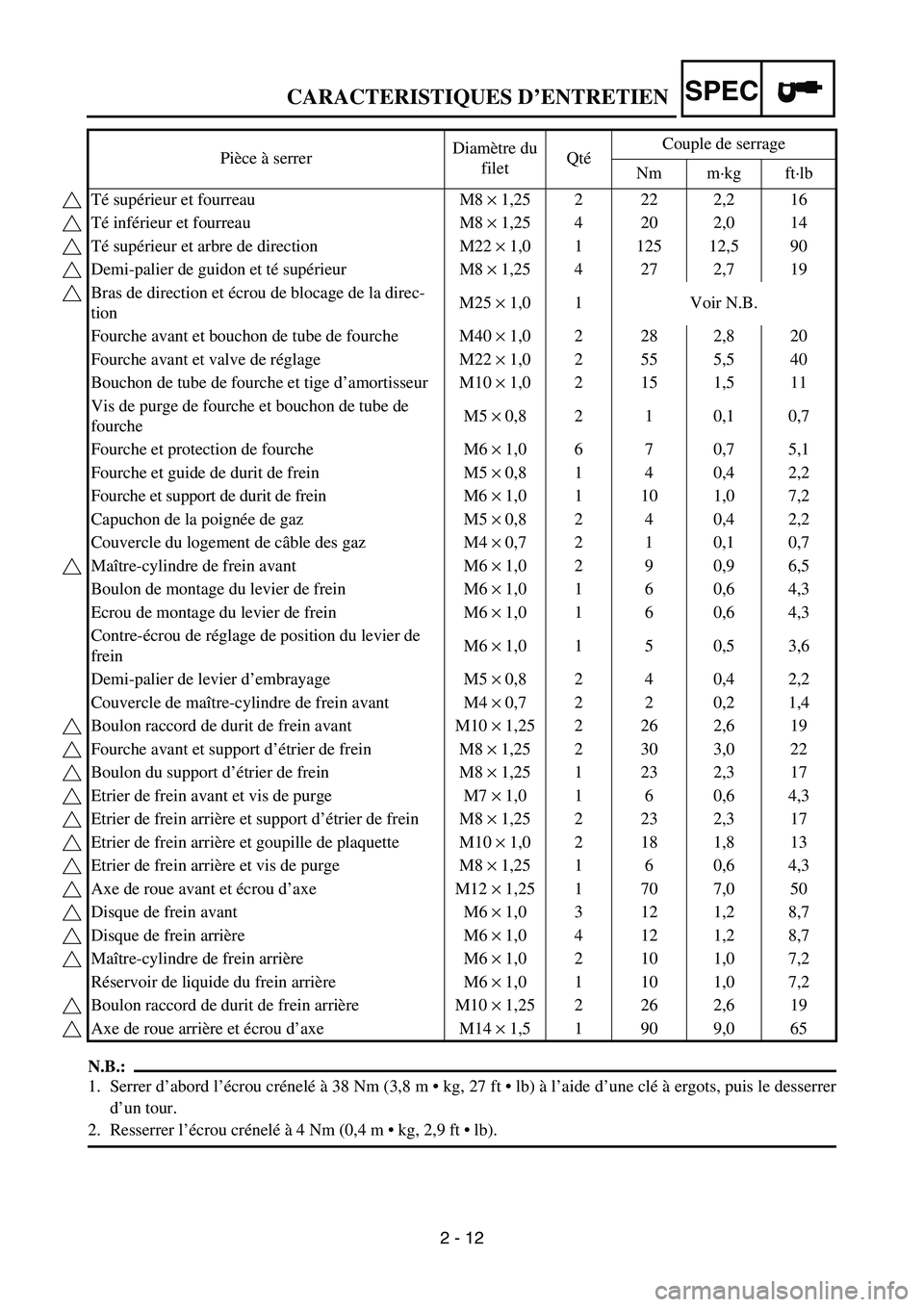 YAMAHA YZ85 2004 Owners Manual SPEC
2 - 12
CARACTERISTIQUES D’ENTRETIEN
N.B.:
1. Serrer d’abord l’écrou crénelé à 38 Nm (3,8 m kg, 27 ft lb) à l’aide d’une clé à ergots, puis le desserrer
d’un tour.
2. Resser YAMAHA YZ85 2004 Owners Manual SPEC
2 - 12
CARACTERISTIQUES D’ENTRETIEN
N.B.:
1. Serrer d’abord l’écrou crénelé à 38 Nm (3,8 m kg, 27 ft lb) à l’aide d’une clé à ergots, puis le desserrer
d’un tour.
2. Resser