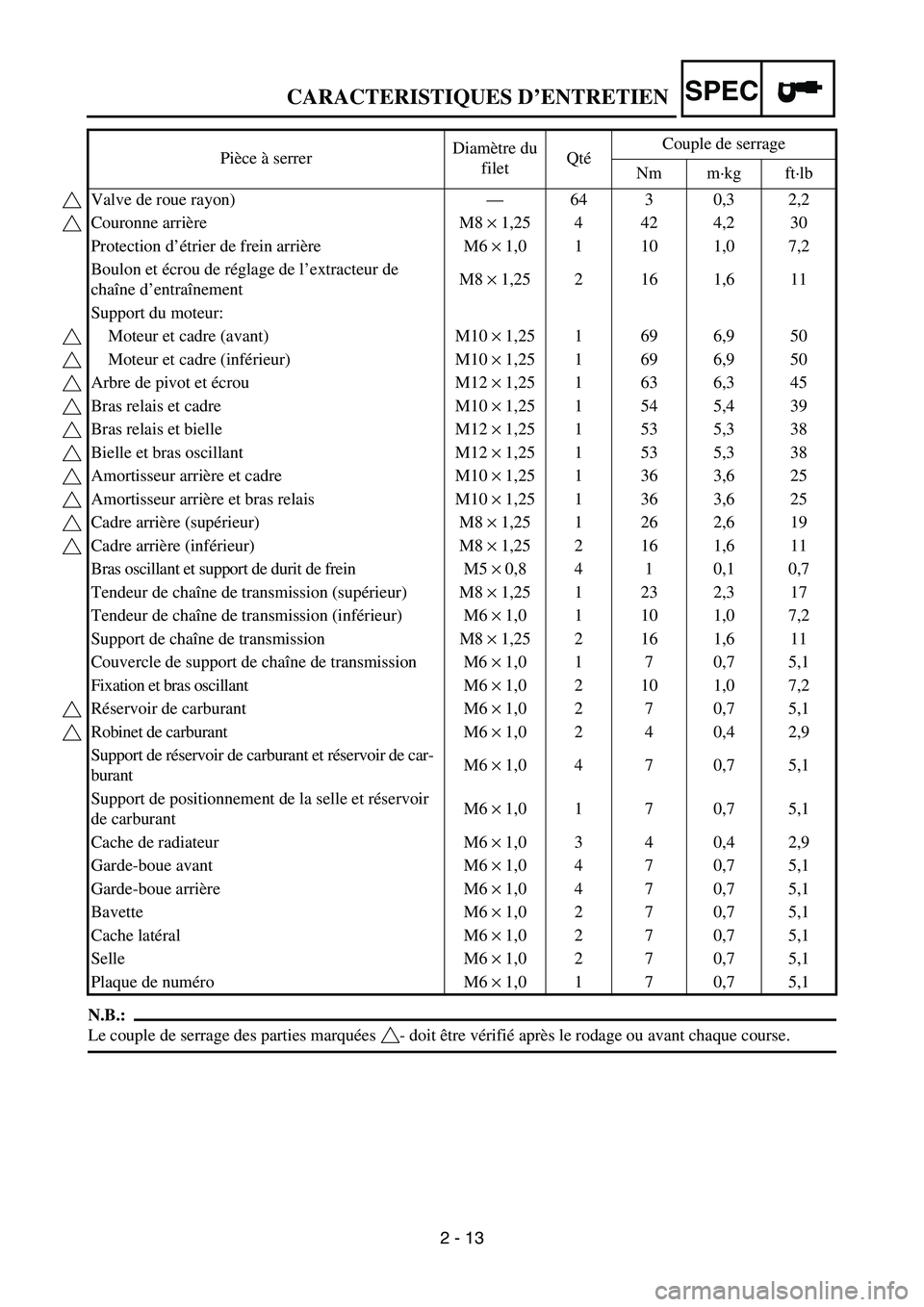 YAMAHA YZ85 2004 Owners Manual SPEC
2 - 13
CARACTERISTIQUES D’ENTRETIEN
N.B.:
Le couple de serrage des parties marquées - doit être vérifié après le rodage ou avant chaque course. Pièce à serrerDiamètre du
filetQtéCoupl YAMAHA YZ85 2004 Owners Manual SPEC
2 - 13
CARACTERISTIQUES D’ENTRETIEN
N.B.:
Le couple de serrage des parties marquées - doit être vérifié après le rodage ou avant chaque course. Pièce à serrerDiamètre du
filetQtéCoupl