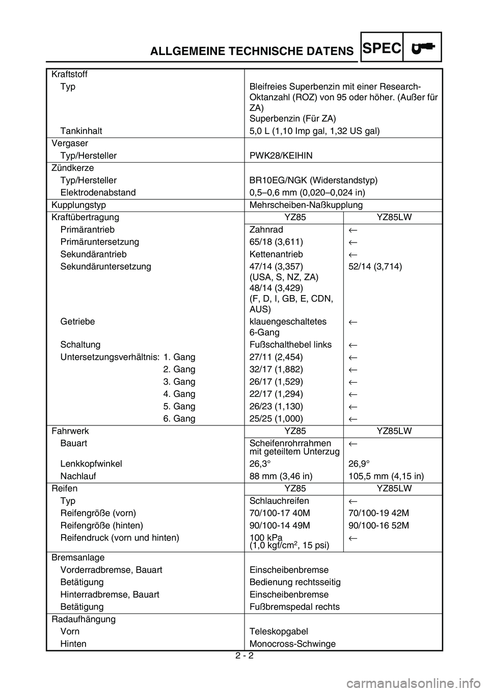 YAMAHA YZ85 2004 Owners Manual SPEC
2 - 2
ALLGEMEINE TECHNISCHE DATENS
Kraftstoff
Typ Bleifreies Superbenzin mit einer Research-
Oktanzahl (ROZ) von 95 oder höher. (Außer für
ZA)
Superbenzin (Für ZA)
Tankinhalt 5,0 L (1,10 Imp YAMAHA YZ85 2004 Owners Manual SPEC
2 - 2
ALLGEMEINE TECHNISCHE DATENS
Kraftstoff
Typ Bleifreies Superbenzin mit einer Research-
Oktanzahl (ROZ) von 95 oder höher. (Außer für
ZA)
Superbenzin (Für ZA)
Tankinhalt 5,0 L (1,10 Imp