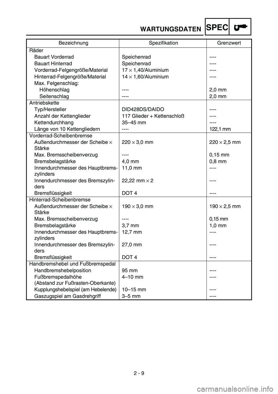 YAMAHA YZ85 2003 Owners Manual SPEC
2 - 9
WARTUNGSDATEN
Räder
Bauart Vorderrad Speichenrad ----
Bauart Hinterrad Speichenrad ----
Vorderrad-Felgengröße/Material 17 × 1,40/Aluminium ----
Hinterrad-Felgengröße/Material 14 × 1, YAMAHA YZ85 2003 Owners Manual SPEC
2 - 9
WARTUNGSDATEN
Räder
Bauart Vorderrad Speichenrad ----
Bauart Hinterrad Speichenrad ----
Vorderrad-Felgengröße/Material 17 × 1,40/Aluminium ----
Hinterrad-Felgengröße/Material 14 × 1,