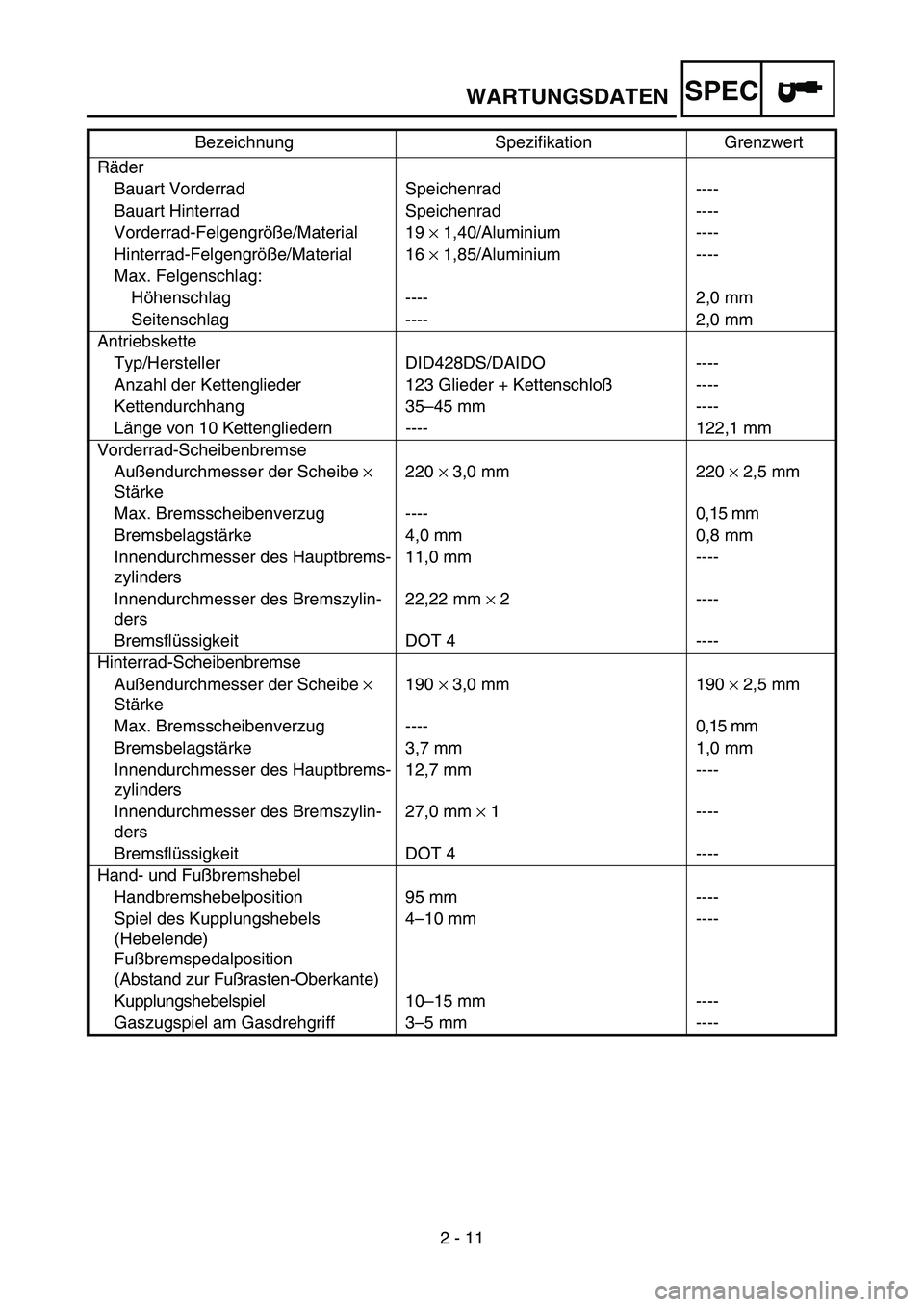 YAMAHA YZ85 2003 Owners Manual SPEC
2 - 11
WARTUNGSDATEN
Räder
Bauart Vorderrad Speichenrad ----
Bauart Hinterrad Speichenrad ----
Vorderrad-Felgengröße/Material 19 × 1,40/Aluminium ----
Hinterrad-Felgengröße/Material 16 × 1 YAMAHA YZ85 2003 Owners Manual SPEC
2 - 11
WARTUNGSDATEN
Räder
Bauart Vorderrad Speichenrad ----
Bauart Hinterrad Speichenrad ----
Vorderrad-Felgengröße/Material 19 × 1,40/Aluminium ----
Hinterrad-Felgengröße/Material 16 × 1