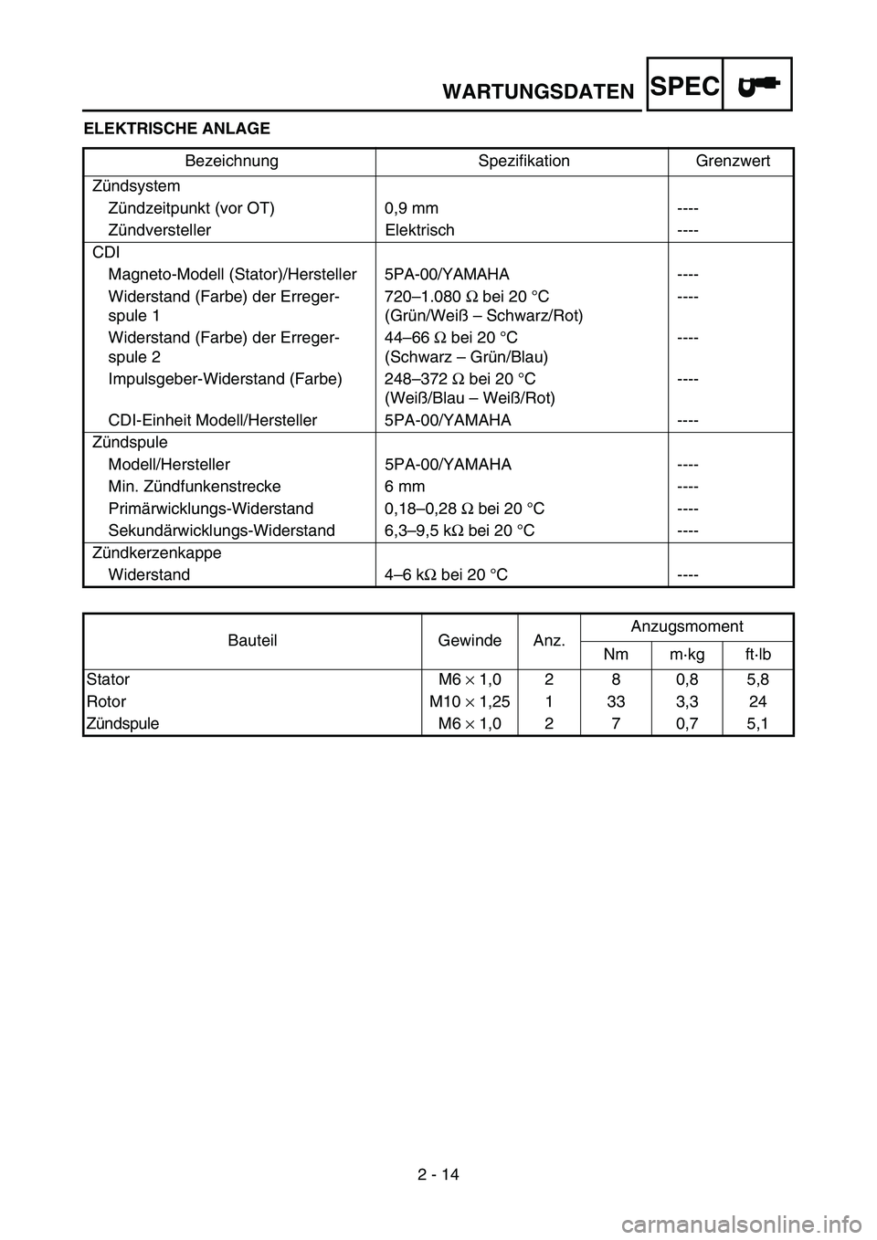 YAMAHA YZ85 2003 Owners Manual SPEC
2 - 14
WARTUNGSDATEN
ELEKTRISCHE ANLAGE
Bezeichnung Spezifikation Grenzwert
Zündsystem
Zündzeitpunkt (vor OT) 0,9 mm ----
Zündversteller Elektrisch ----
CDI
Magneto-Modell (Stator)/Hersteller YAMAHA YZ85 2003 Owners Manual SPEC
2 - 14
WARTUNGSDATEN
ELEKTRISCHE ANLAGE
Bezeichnung Spezifikation Grenzwert
Zündsystem
Zündzeitpunkt (vor OT) 0,9 mm ----
Zündversteller Elektrisch ----
CDI
Magneto-Modell (Stator)/Hersteller