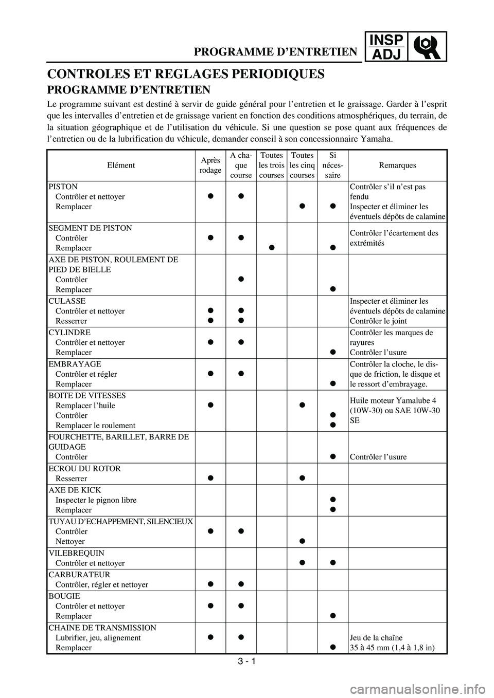 YAMAHA YZ85 2003  Betriebsanleitungen (in German) INSP
ADJ
PROGRAMME D’ENTRETIEN
CONTROLES ET REGLAGES PERIODIQUES
PROGRAMME D’ENTRETIEN
Le programme suivant est destiné à servir de guide général pour l’entretien et le graissage. Garder à 