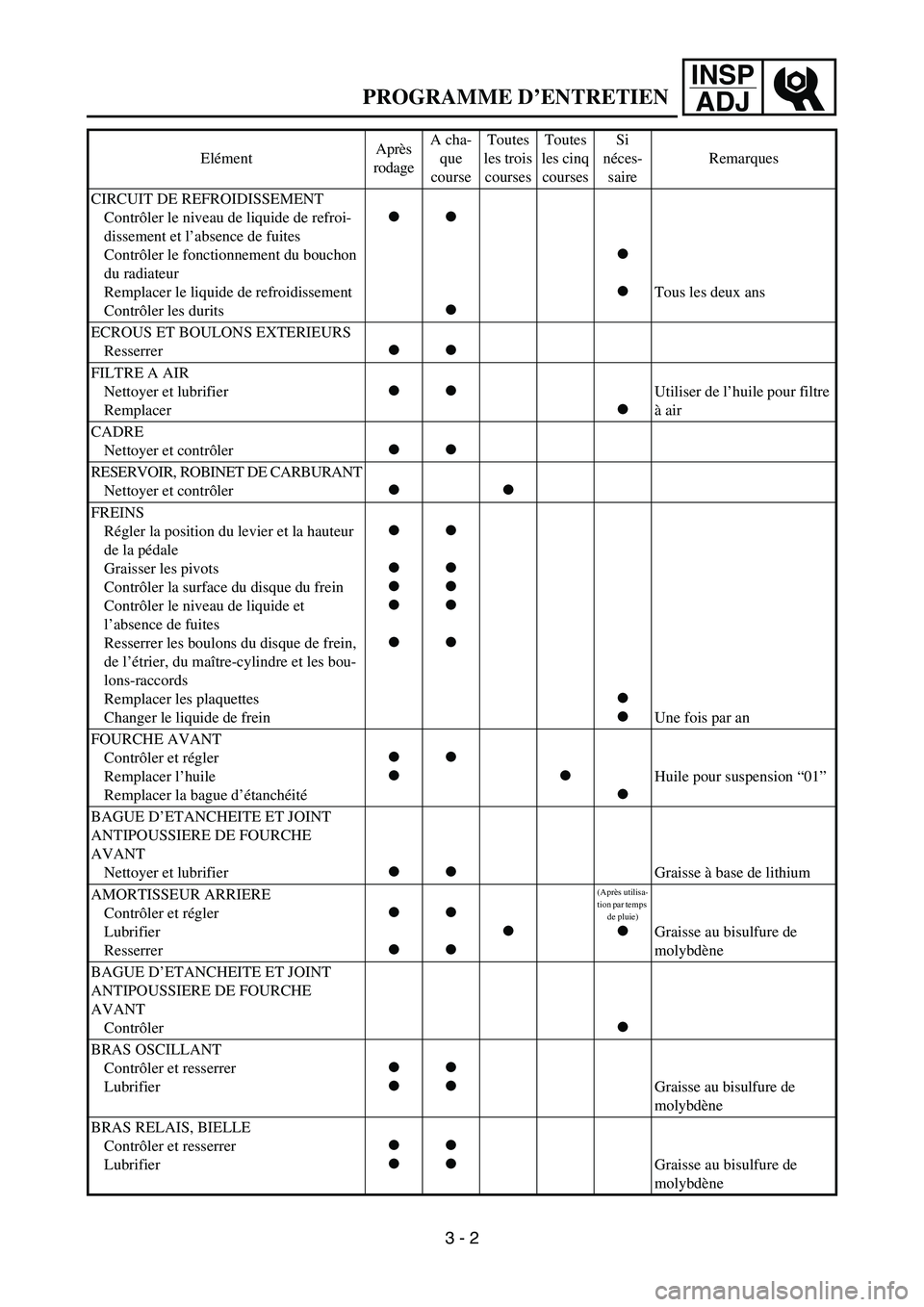 YAMAHA YZ85 2003  Owners Manual INSP
ADJ
PROGRAMME D’ENTRETIEN
CIRCUIT DE REFROIDISSEMENT
Contrôler le niveau de liquide de refroi-
dissement et l’absence de fuites
Contrôler le fonctionnement du bouchon 
du radiateur
Remplace