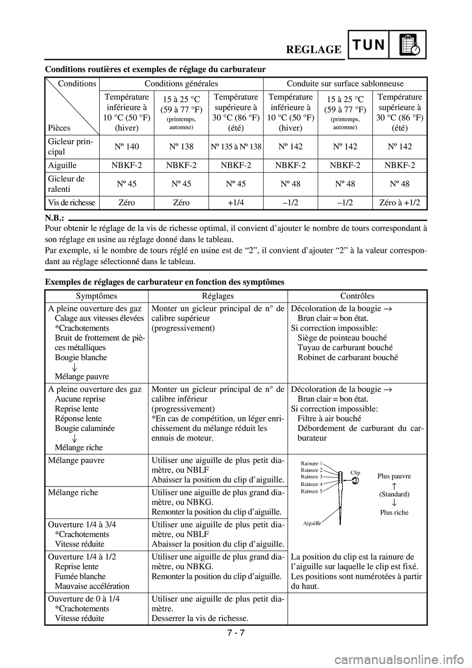 YAMAHA YZ85 2003  Betriebsanleitungen (in German) TUN
Conditions routières et exemples de réglage du carburateur
N.B.:
Pour obtenir le réglage de la vis de richesse optimal, il convient d’ajouter le nombre de tours correspondant à
son réglage 