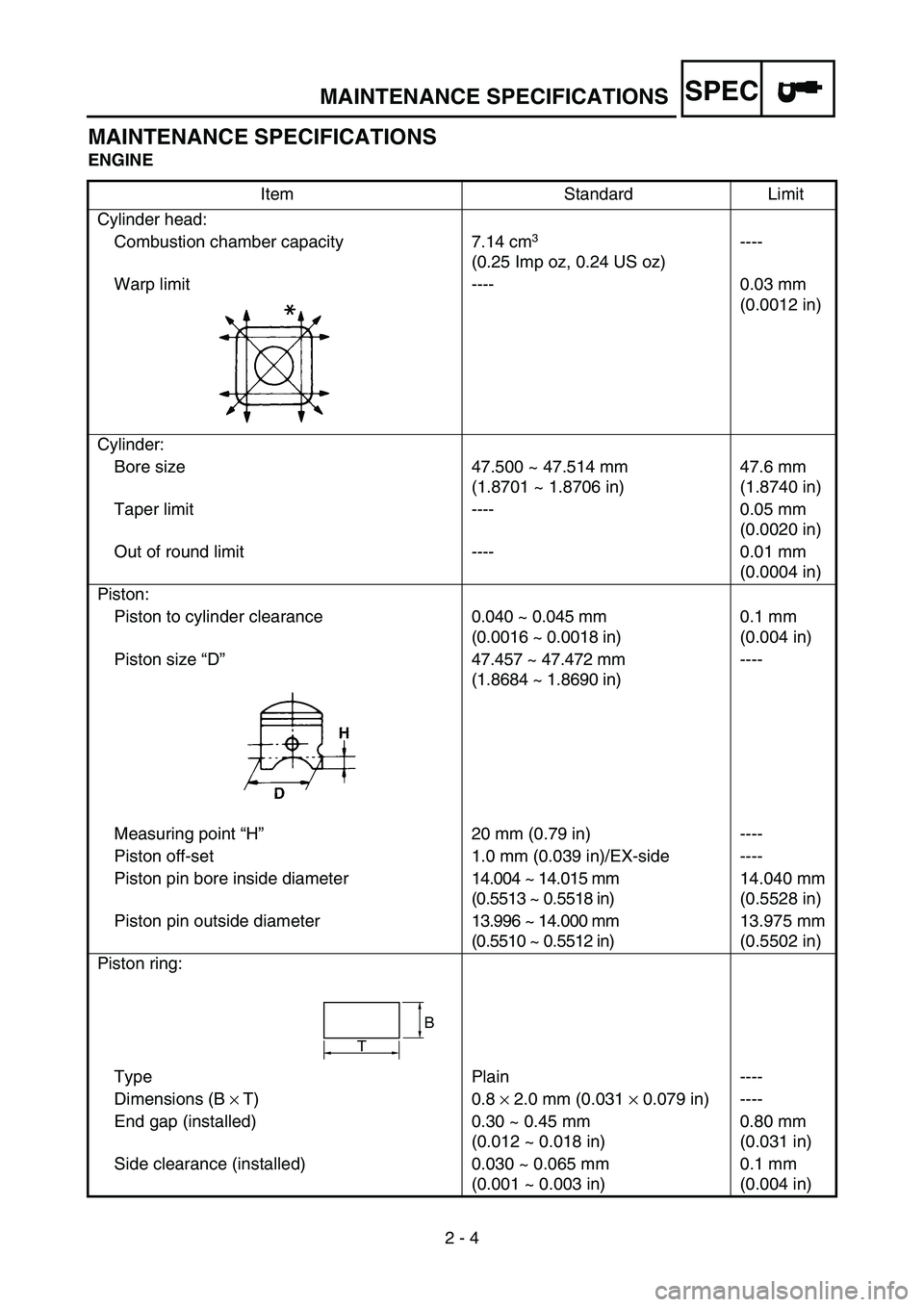 YAMAHA YZ85 2003 Notices Demploi (in French) SPEC
2 - 4
MAINTENANCE SPECIFICATIONS
MAINTENANCE SPECIFICATIONS
ENGINE
Item Standard Limit
Cylinder head:
Combustion chamber capacity 7.14 cm
3
(0.25 Imp oz, 0.24 US oz)----
Warp limit ---- 0.03 mm YAMAHA YZ85 2003 Notices Demploi (in French) SPEC
2 - 4
MAINTENANCE SPECIFICATIONS
MAINTENANCE SPECIFICATIONS
ENGINE
Item Standard Limit
Cylinder head:
Combustion chamber capacity 7.14 cm
3
(0.25 Imp oz, 0.24 US oz)----
Warp limit ---- 0.03 mm