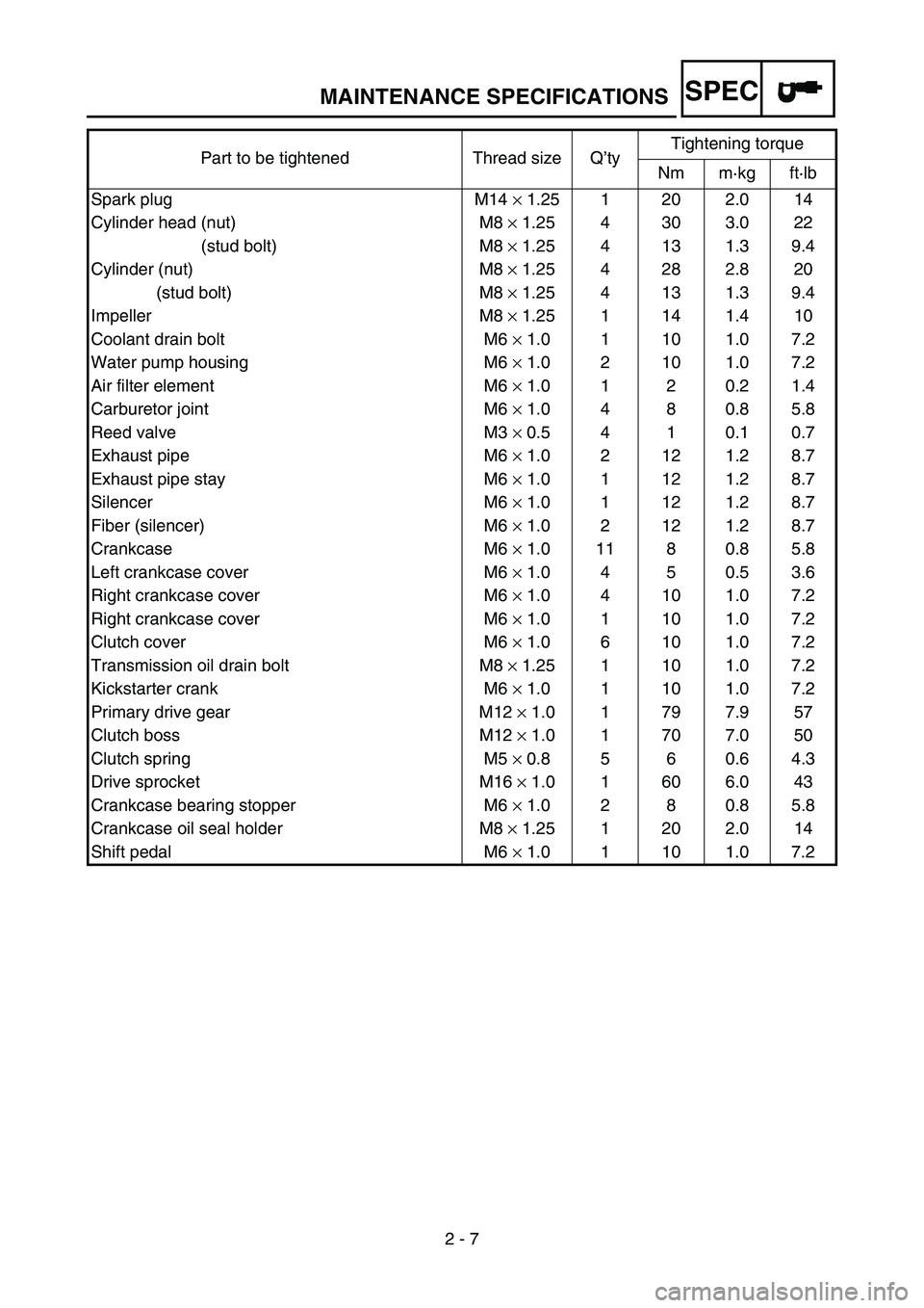 YAMAHA YZ85 2003  Notices Demploi (in French) SPEC
2 - 7
MAINTENANCE SPECIFICATIONS
Part to be tightened Thread size Q’tyTightening torque
Nm m·kg ft·lb
Spark plug M14 × 1.25 1 20 2.0 14
Cylinder head (nut) M8 × 1.25 4 30 3.0 22
(stud bolt)
