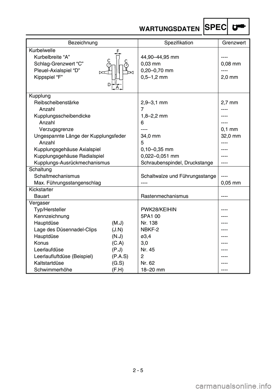 YAMAHA YZ85 2003 Notices Demploi (in French) SPEC
2 - 5
WARTUNGSDATEN
Kurbelwelle
Kurbelbreite “A”44,90–44,95 mm ----
Schlag-Grenzwert “C”0,03 mm 0,08 mm
Pleuel-Axialspiel “D”0,20–0,70 mm ----
Kippspiel “F”0,5–1,2 mm 2,0 YAMAHA YZ85 2003 Notices Demploi (in French) SPEC
2 - 5
WARTUNGSDATEN
Kurbelwelle
Kurbelbreite “A”44,90–44,95 mm ----
Schlag-Grenzwert “C”0,03 mm 0,08 mm
Pleuel-Axialspiel “D”0,20–0,70 mm ----
Kippspiel “F”0,5–1,2 mm 2,0