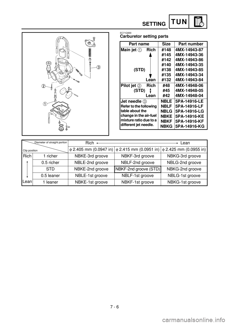 YAMAHA YZ85 2002 Notices Demploi (in French) 7 - 6
TUNSETTING
EC71Q000
Carburetor setting parts
Part name Size Part number
Main jet
1Rich
(STD)
Lean#148
#145
#142
#140
#138
#135
#1324MX-14943-87
4MX-14943-36
4MX-14943-86
4MX-14943-35
4MX-14943- YAMAHA YZ85 2002 Notices Demploi (in French) 7 - 6
TUNSETTING
EC71Q000
Carburetor setting parts
Part name Size Part number
Main jet
1Rich
(STD)
Lean#148
#145
#142
#140
#138
#135
#1324MX-14943-87
4MX-14943-36
4MX-14943-86
4MX-14943-35
4MX-14943-