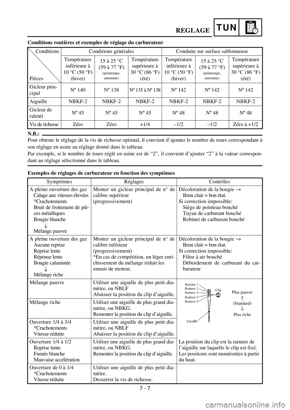 YAMAHA YZ85 2002  Notices Demploi (in French) TUN
Conditions routières et exemples de réglage du carburateur
N.B.:
Pour obtenir le réglage de la vis de richesse optimal, il convient d’ajouter le nombre de tours correspondant à
son réglage 