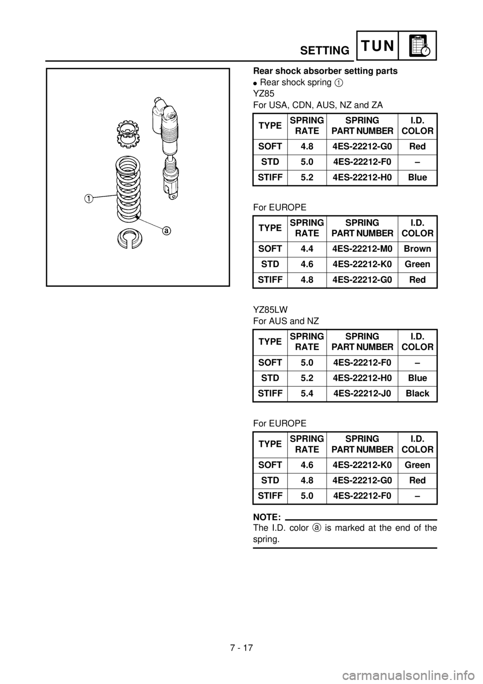 YAMAHA YZ85 2002  Notices Demploi (in French) 7 - 17
TUNSETTING
Rear shock absorber setting parts
lRear shock spring 1 
YZ85
For USA, CDN, AUS, NZ and ZA
For EUROPE
YZ85LW
For AUS and NZ
For EUROPE
NOTE:
The I.D. color a is marked at the end of t