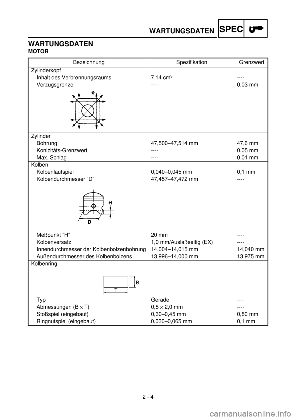 YAMAHA YZ85 2002  Owners Manual SPEC
2 - 4
WARTUNGSDATEN
WARTUNGSDATEN
MOTOR
Bezeichnung Spezifikation Grenzwert
Zylinderkopf
Inhalt des Verbrennungsraums 7,14 cm
3 ----
Verzugsgrenze ---- 0,03 mm 
Zylinder
Bohrung 47,500–47,514 m