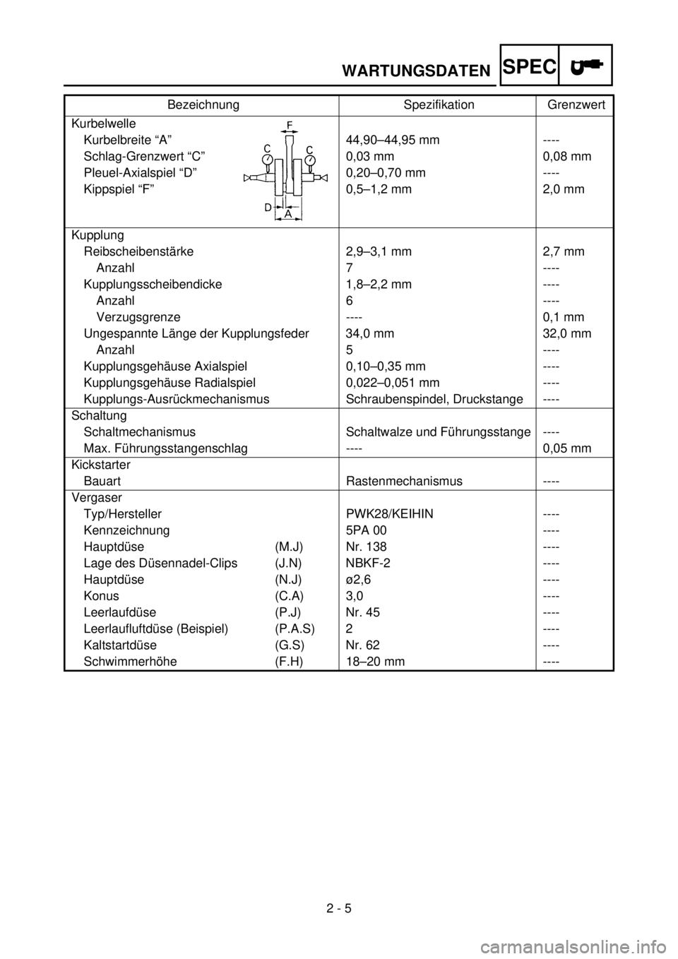 YAMAHA YZ85 2002  Owners Manual SPEC
2 - 5
WARTUNGSDATEN
Kurbelwelle
Kurbelbreite “A” 44,90–44,95 mm  ----
Schlag-Grenzwert “C” 0,03 mm 0,08 mm 
Pleuel-Axialspiel “D” 0,20–0,70 mm ----
Kippspiel “F” 0,5–1,2 mm 