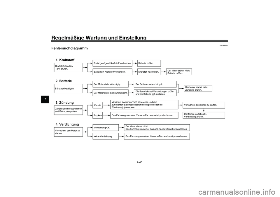 YAMAHA YZF-R1 2022  Betriebsanleitungen (in German) Regelmäßige Wartung und Einstellung
7-40
7
GAU86350
Fehlersuchdiagramm
Kraftstoffstand im
Tank prüfen.1. Kraftstoff
Es ist genügend Kraftstoff vorhanden.Es ist kein Kraftstoff vorhanden.
Batterie 