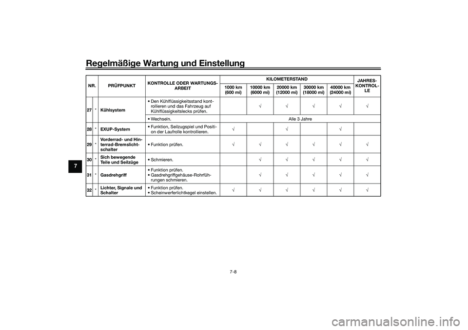 YAMAHA YZF-R1 2022  Betriebsanleitungen (in German) Regelmäßige Wartung und Einstellung
7-8
7
27*Kühlsystem • Den Kühlflüssigkeitsstand kont-
rollieren und das Fahrzeug auf 
Kühlflüssigkeitslecks prüfen. √√√√√
• Wechseln. Alle 3 J