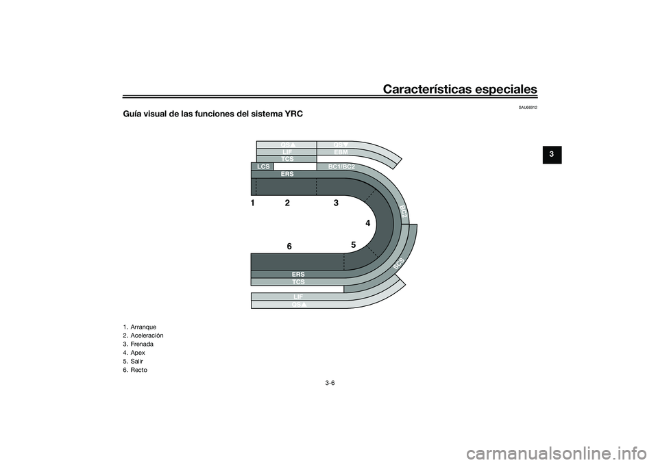 YAMAHA YZF-R1 2022  Manuale de Empleo (in Spanish) Características especiales
3-6
3
SAU66912
Guía visual de las funciones del sistema YRC
BC2
EBM
BC1/BC2
1. Arranque
2. Aceleración
3. Frenada
4. Apex
5. Salir
6. Recto
UB3LS1S0.book  Page 6  Thursda