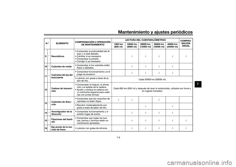 YAMAHA YZF-R1M 2022 Manuale de Empleo (in Spanish) Mantenimiento y ajustes periódicos7-6
7
9*Neumáticos • Comprobar la profundidad del di-
bujo y si está dañado.
• Cambiar si es necesario.
• Comprobar la presión.
• Corregir si es necesari YAMAHA YZF-R1M 2022 Manuale de Empleo (in Spanish) Mantenimiento y ajustes periódicos7-6
7
9*Neumáticos • Comprobar la profundidad del di-
bujo y si está dañado.
• Cambiar si es necesario.
• Comprobar la presión.
• Corregir si es necesari