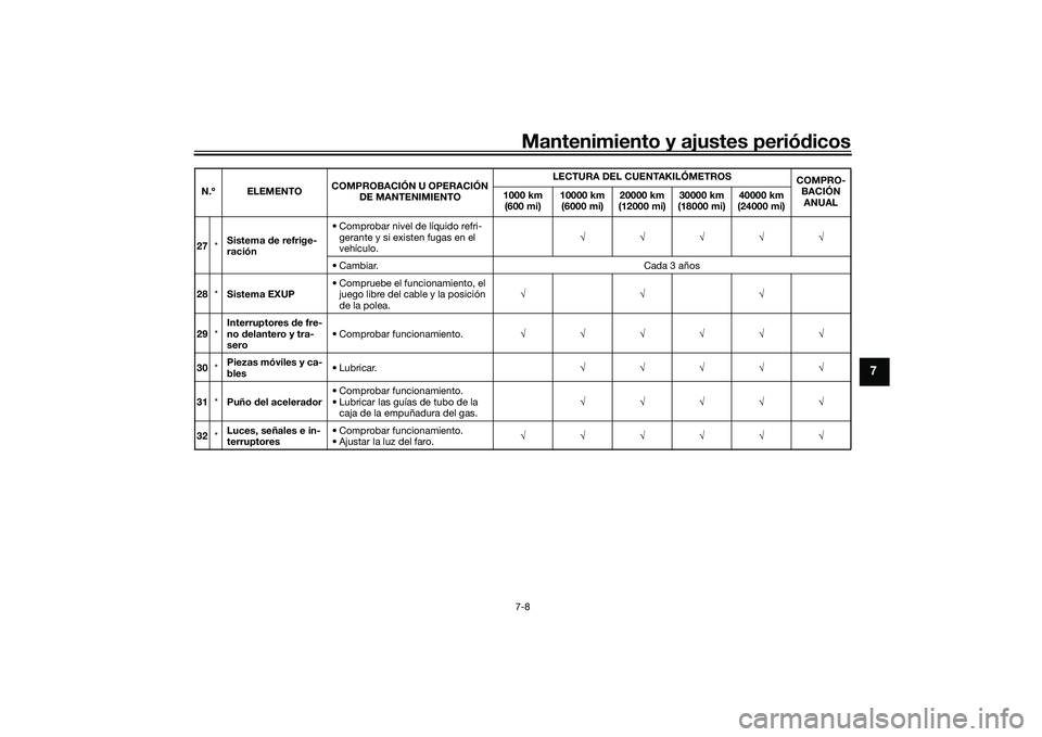 YAMAHA YZF-R1M 2022 Manuale de Empleo (in Spanish) Mantenimiento y ajustes periódicos7-8
7
27*Sistema de refrige-
ración • Comprobar nivel de líquido refri-
gerante y si existen fugas en el
vehículo.
• Cambiar. Cada 3 años
28 YAMAHA YZF-R1M 2022 Manuale de Empleo (in Spanish) Mantenimiento y ajustes periódicos7-8
7
27*Sistema de refrige-
ración • Comprobar nivel de líquido refri-
gerante y si existen fugas en el
vehículo.
• Cambiar. Cada 3 años
28