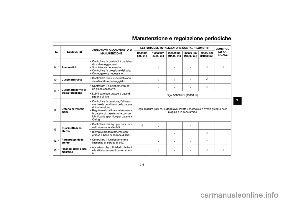 YAMAHA YZF-R1 2022 Manuale duso (in Italian) Manutenzione e regolazione periodiche
7-6
7
9*Pneumatici • Controllare la profondità battistra-
da e danneggiamenti.
• Sostituire se necessario.
• Controllare la pressione dell’aria.
• Corr YAMAHA YZF-R1 2022 Manuale duso (in Italian) Manutenzione e regolazione periodiche
7-6
7
9*Pneumatici • Controllare la profondità battistra-
da e danneggiamenti.
• Sostituire se necessario.
• Controllare la pressione dell’aria.
• Corr