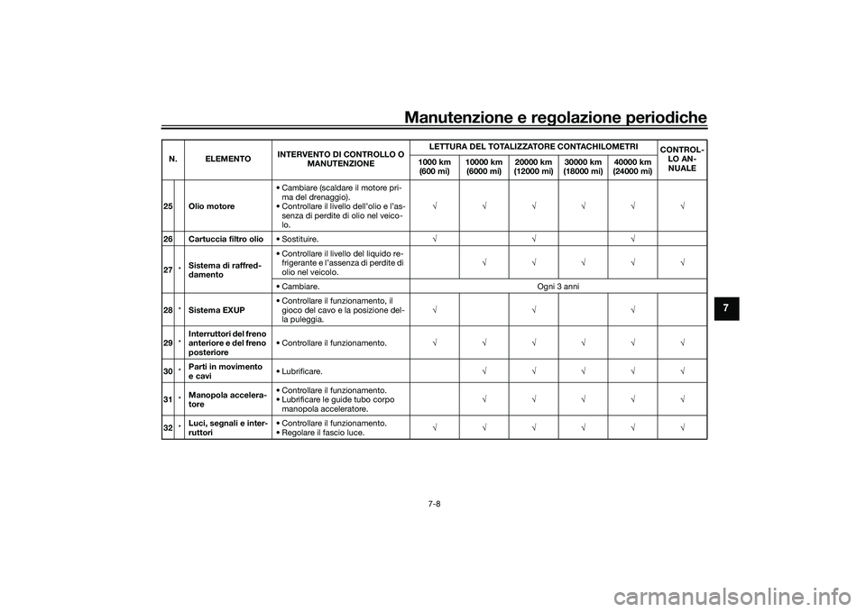YAMAHA YZF-R1 2022 Manuale duso (in Italian) Manutenzione e regolazione periodiche
7-8
7
25 Olio motore• Cambiare (scaldare il motore pri-
ma del drenaggio).
• Controllare il livello dell’olio e l’as- senza di perdite di olio nel veico-
YAMAHA YZF-R1 2022 Manuale duso (in Italian) Manutenzione e regolazione periodiche
7-8
7
25 Olio motore• Cambiare (scaldare il motore pri-
ma del drenaggio).
• Controllare il livello dell’olio e l’as- senza di perdite di olio nel veico-