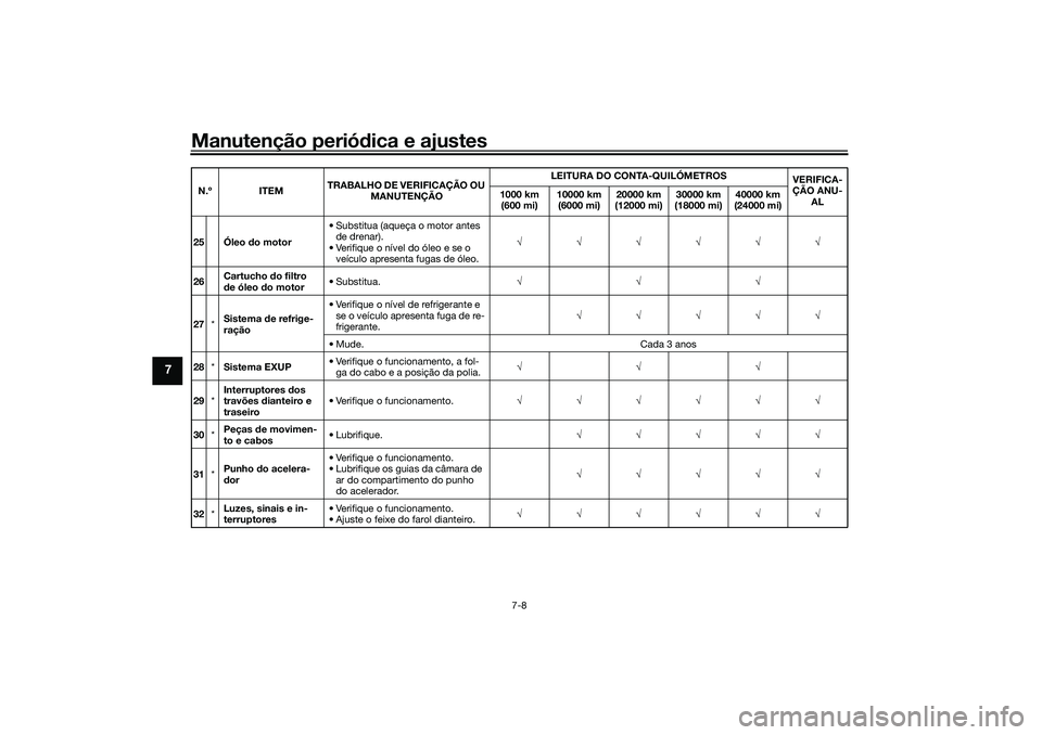YAMAHA YZF-R1 2022 Manual de utilização (in Portuguese) Manutenção periódica e ajustes
7-8
7
25 Óleo do motor• Substitua (aqueça o motor antes
de drenar).
• Verifique o nível do óleo e se o veículo apresenta fugas de óleo. √√√√√√ YAMAHA YZF-R1 2022 Manual de utilização (in Portuguese) Manutenção periódica e ajustes
7-8
7
25 Óleo do motor• Substitua (aqueça o motor antes
de drenar).
• Verifique o nível do óleo e se o veículo apresenta fugas de óleo. √√√√√√