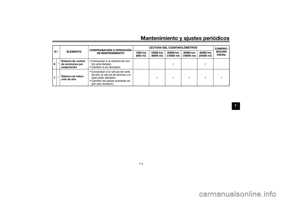 YAMAHA YZF-R1 2020 Manuale de Empleo (in Spanish) Mantenimiento y ajustes periódicos7-4
7
6 *Sistema
de control
d e emisiones por
evaporación • Comprobar si el sistema de con-
trol está dañado.
• Cambiar si es necesario. √√
7 *Sistema YAMAHA YZF-R1 2020 Manuale de Empleo (in Spanish) Mantenimiento y ajustes periódicos7-4
7
6 *Sistema
de control
d e emisiones por
evaporación • Comprobar si el sistema de con-
trol está dañado.
• Cambiar si es necesario. √√
7 *Sistema