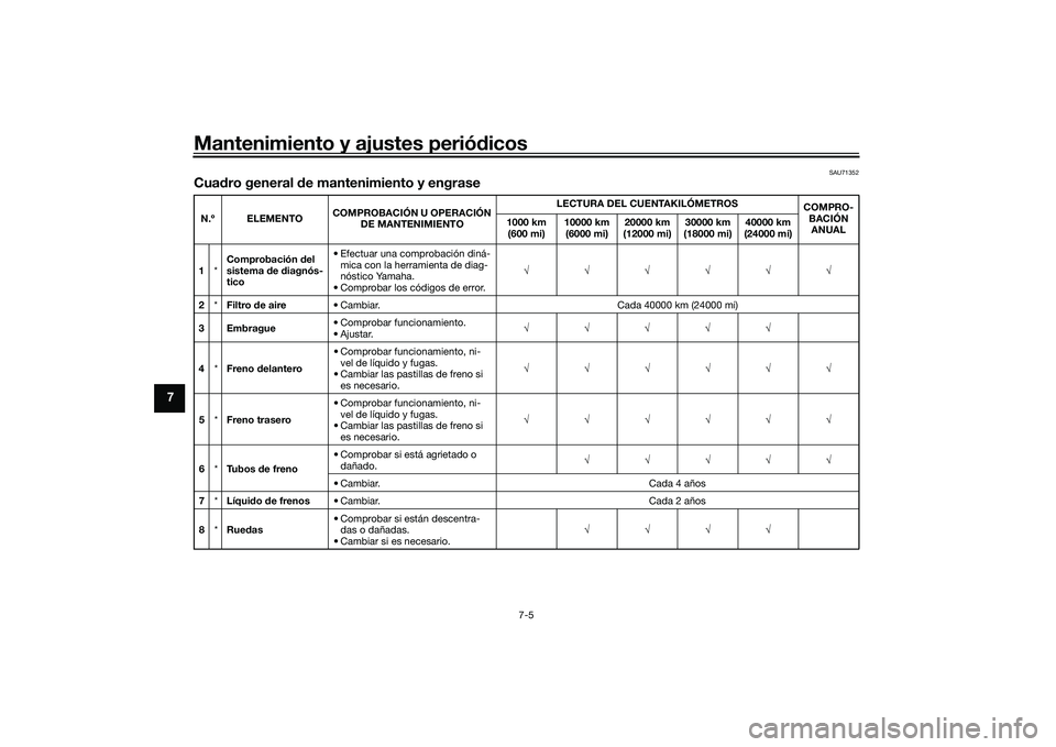 YAMAHA YZF-R1 2020 Manuale de Empleo (in Spanish) Mantenimiento y ajustes periódicos
7-5
7
SAU71352
Cua dro general de mantenimiento y engraseN.º ELEMENTO COMPROBACIÓN U OPERACIÓN
DE MANTENIMIENTO LECTURA DEL CUENTAKILÓMETROS
COMPRO-
BACIÓN A YAMAHA YZF-R1 2020 Manuale de Empleo (in Spanish) Mantenimiento y ajustes periódicos
7-5
7
SAU71352
Cua dro general de mantenimiento y engraseN.º ELEMENTO COMPROBACIÓN U OPERACIÓN
DE MANTENIMIENTO LECTURA DEL CUENTAKILÓMETROS
COMPRO-
BACIÓN A