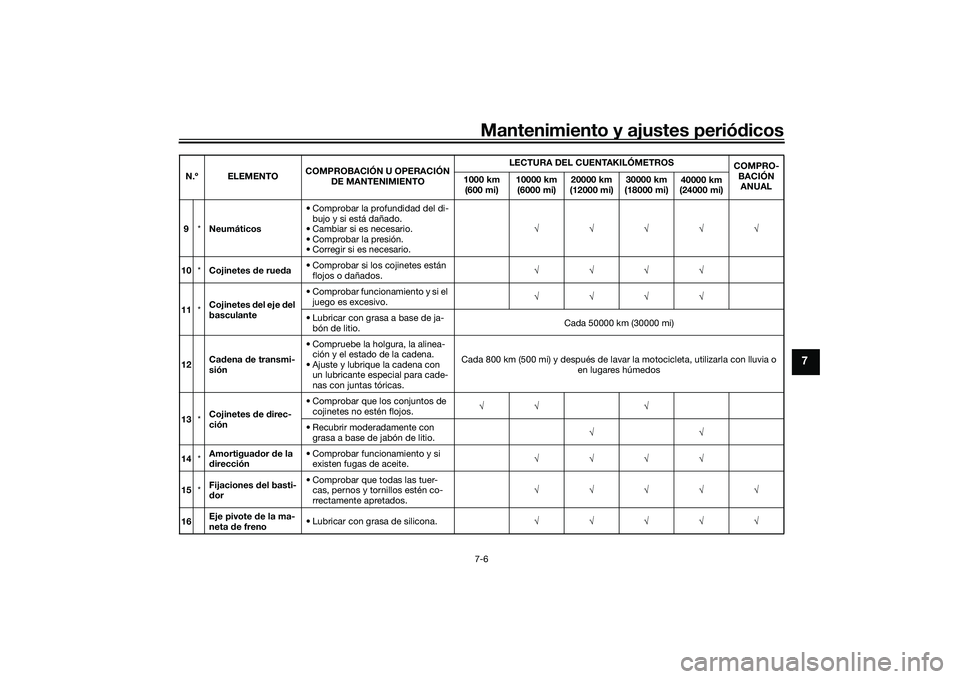 YAMAHA YZF-R1 2020 Manuale de Empleo (in Spanish) Mantenimiento y ajustes periódicos7-6
7
9 *Neumáticos • Comprobar la profundidad del di-
bujo y si está dañado.
• Cambiar si es necesario.
• Comprobar la presión.
• Corregir si es necesar YAMAHA YZF-R1 2020 Manuale de Empleo (in Spanish) Mantenimiento y ajustes periódicos7-6
7
9 *Neumáticos • Comprobar la profundidad del di-
bujo y si está dañado.
• Cambiar si es necesario.
• Comprobar la presión.
• Corregir si es necesar