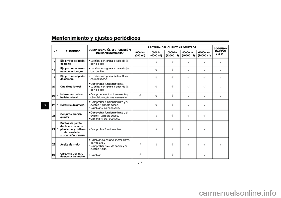 YAMAHA YZF-R1 2020 Manuale de Empleo (in Spanish) Mantenimiento y ajustes periódicos
7-7
7
17 Eje pivote
del pe dal
d e freno • Lubricar con grasa a base de ja-
bón de litio. √√√√√
18 Eje pivote
de la ma-
neta de embrague • Lubric YAMAHA YZF-R1 2020 Manuale de Empleo (in Spanish) Mantenimiento y ajustes periódicos
7-7
7
17 Eje pivote
del pe dal
d e freno • Lubricar con grasa a base de ja-
bón de litio. √√√√√
18 Eje pivote
de la ma-
neta de embrague • Lubric